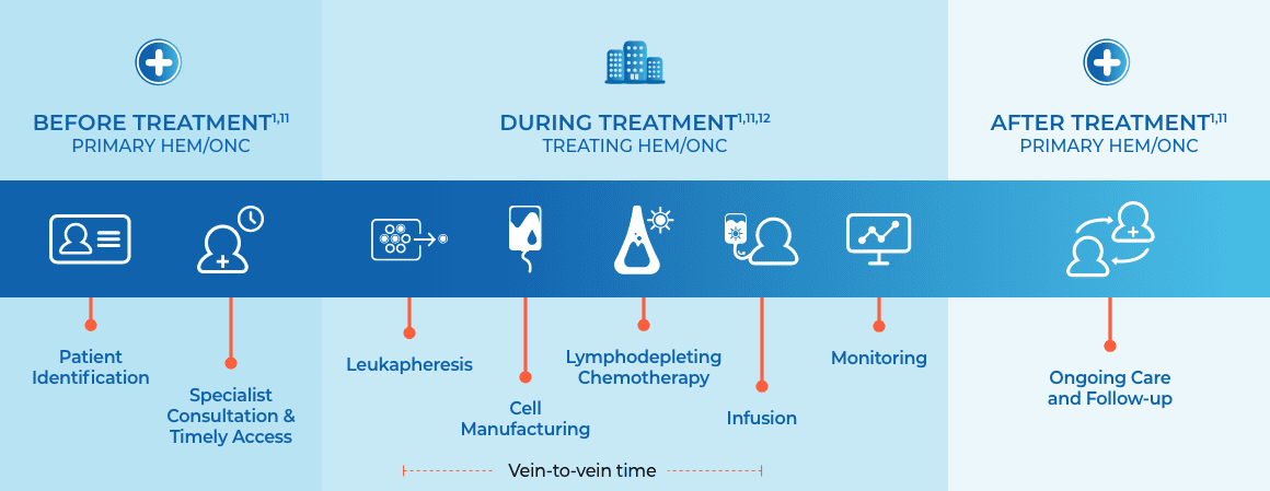 BEFORE TREATMENT (PRIMARY HEM/ONC), Patient Identification, Specialist Consultation & Timely Access, DURING TREATMENT (TREATING HEM/ONC) Leukapheresis, Cell Manufacturing, Lymphodepleting Chemotherapy, Infusion, Monitoring AFTER TREATMENT (PRIMARY HEM/ONC) Ongoing Care and Follow-up