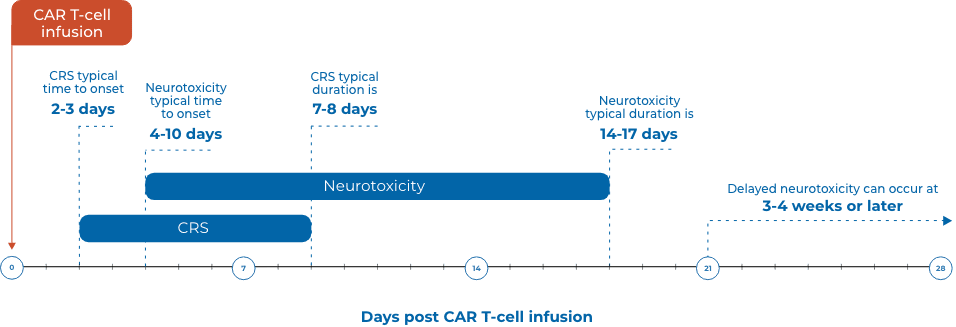 CRS and neurotoxicity: General onset and duration  Days post CAR T-cell infusion. CRS median onset day 2-3, Neurotoxicity median onset day 5-6, CRS median duration is 7-8 days, Neurotoxicity median duration is 5-11 days, Delayed neurotoxicity can occur at 3-4 weeks or later